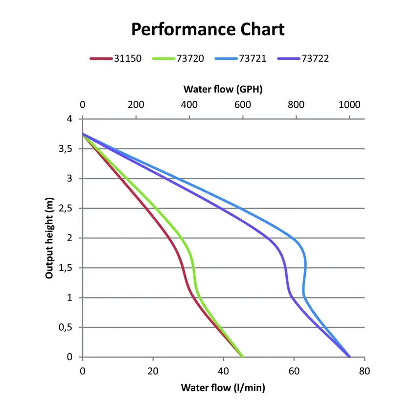 Bomba de porão submersível automática Lalizas